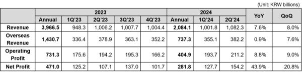 Coway gibt Finanzergebnisse für Q2 GJ2024 bekannt
